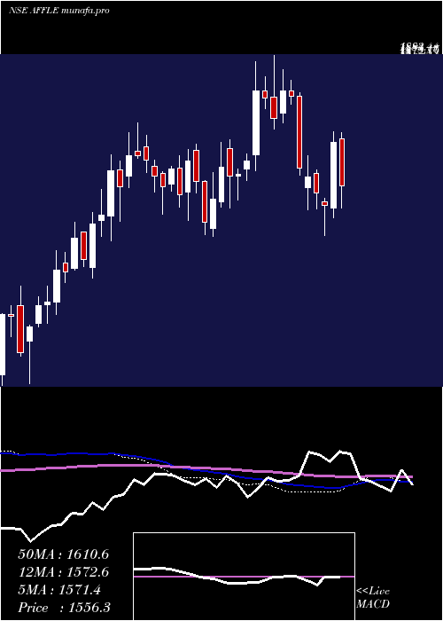  weekly chart AffleIndia