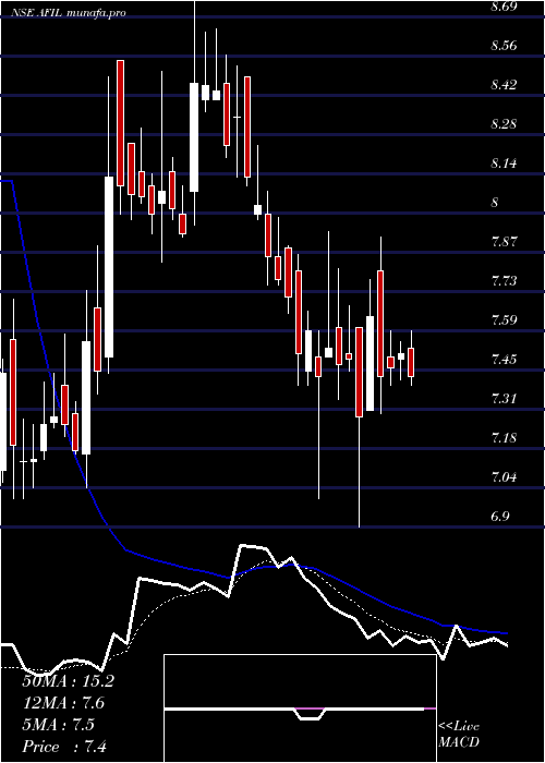  Daily chart AkmeFintrade