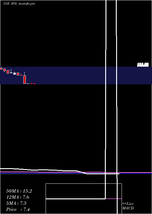 monthly chart AkmeFintrade