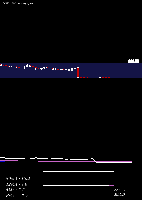 weekly chart AkmeFintrade