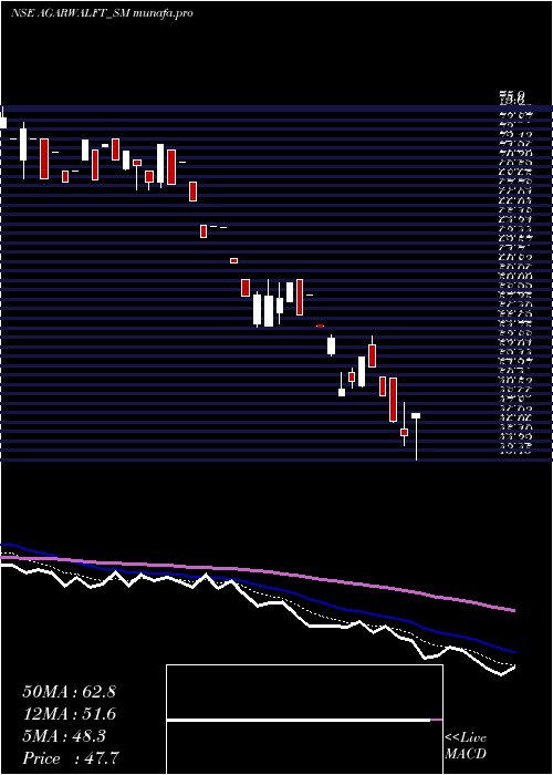  Daily chart AgarwalFloat