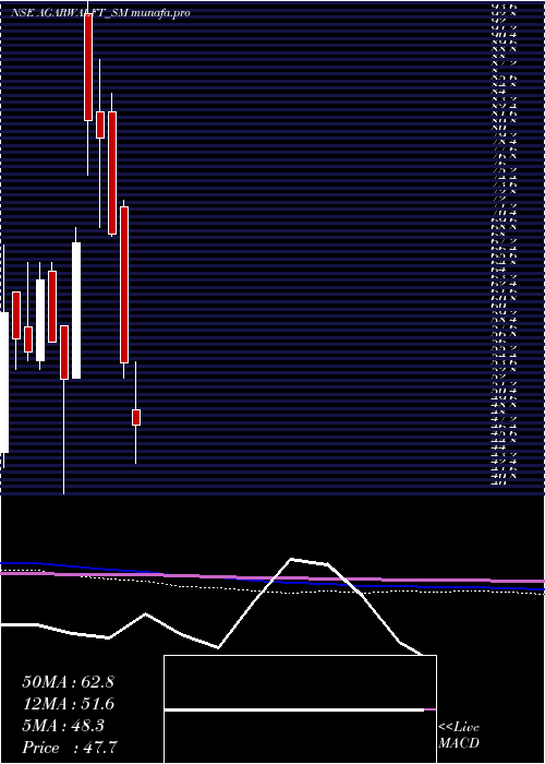  monthly chart AgarwalFloat