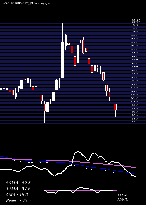  weekly chart AgarwalFloat