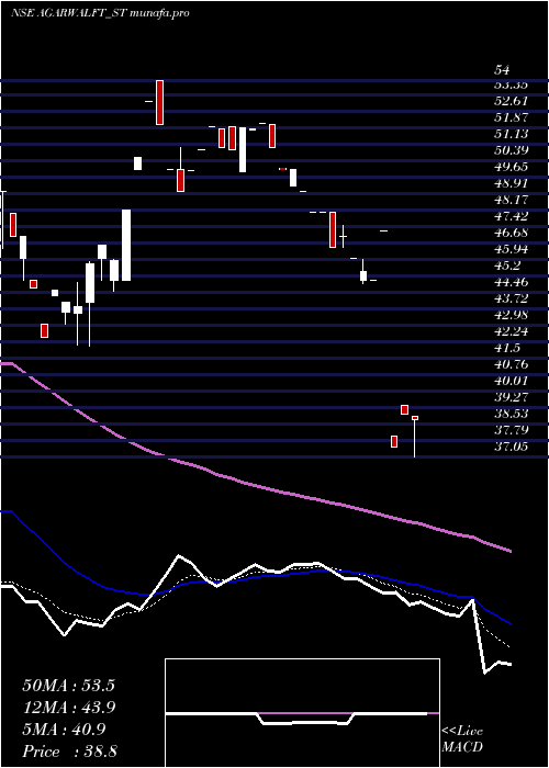  Daily chart AgarwalFloat