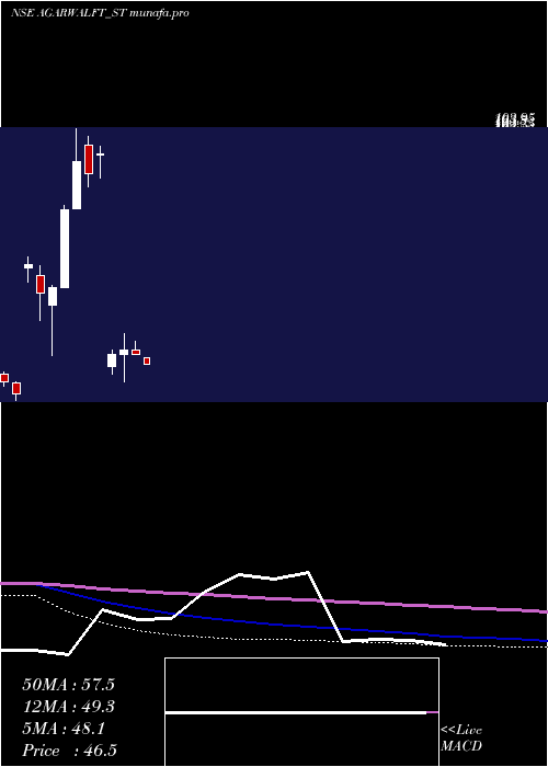 monthly chart AgarwalFloat