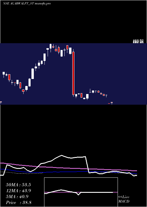  weekly chart AgarwalFloat