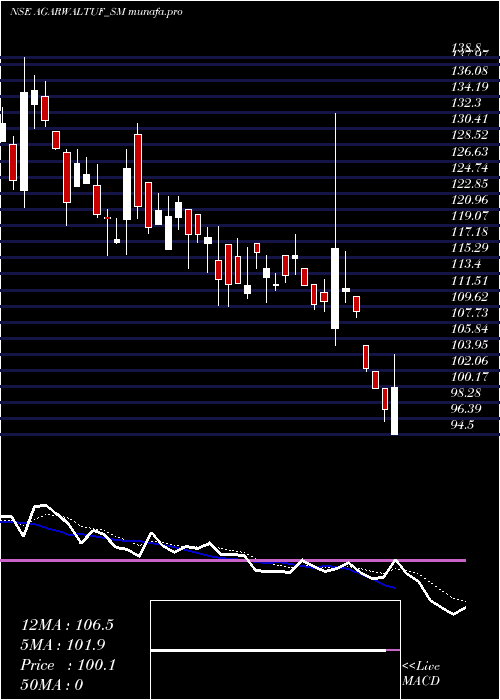  Daily chart AgarwalTough