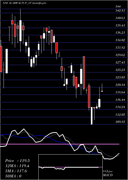  Daily chart AgarwalTough