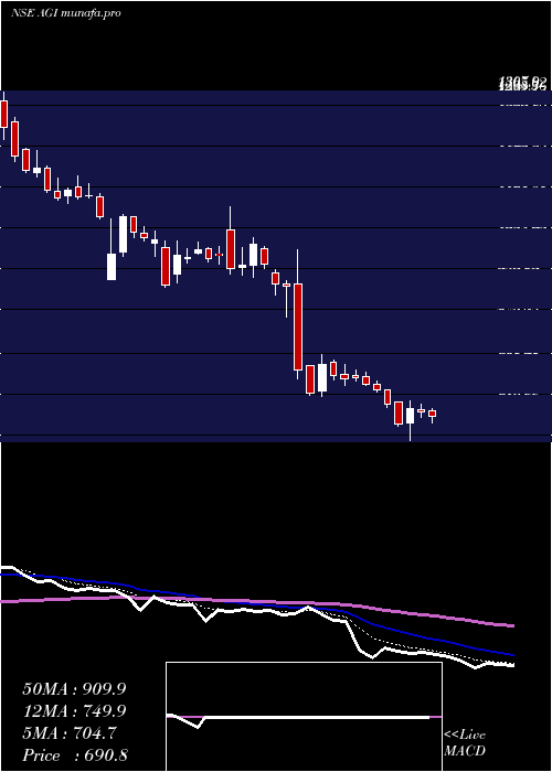  Daily chart AgiGreenpac