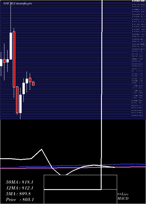 monthly chart AgiGreenpac
