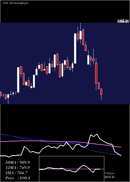  weekly chart AgiGreenpac