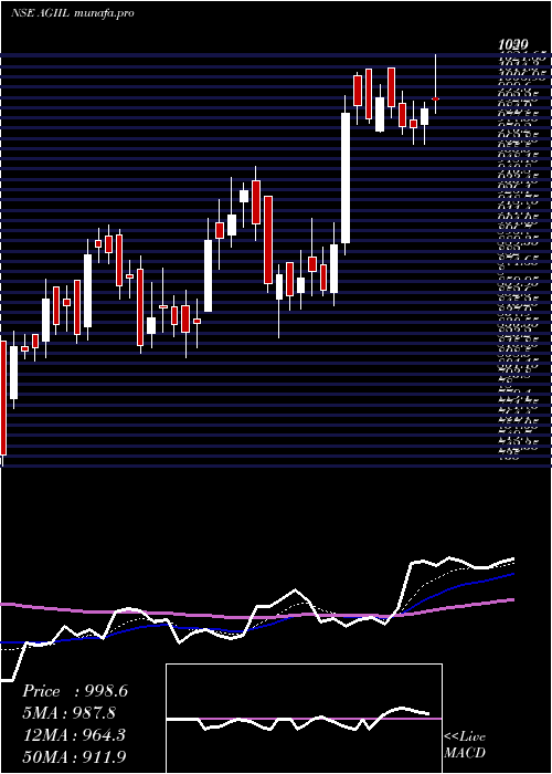  Daily chart AgiInfra