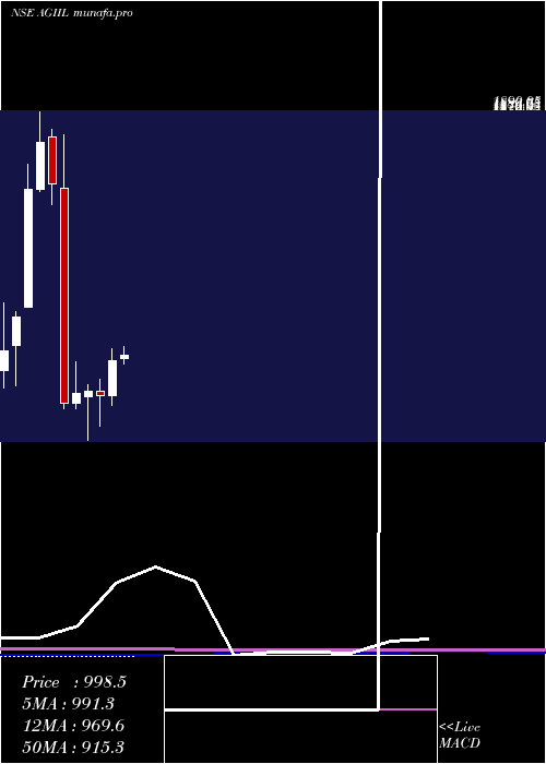  monthly chart AgiInfra