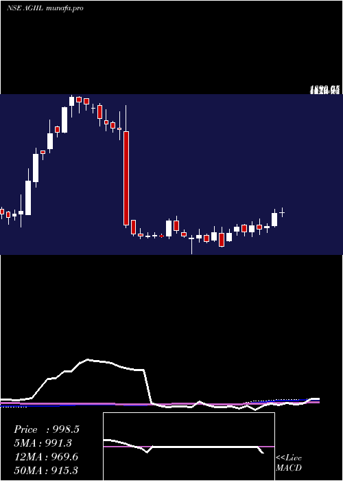  weekly chart AgiInfra