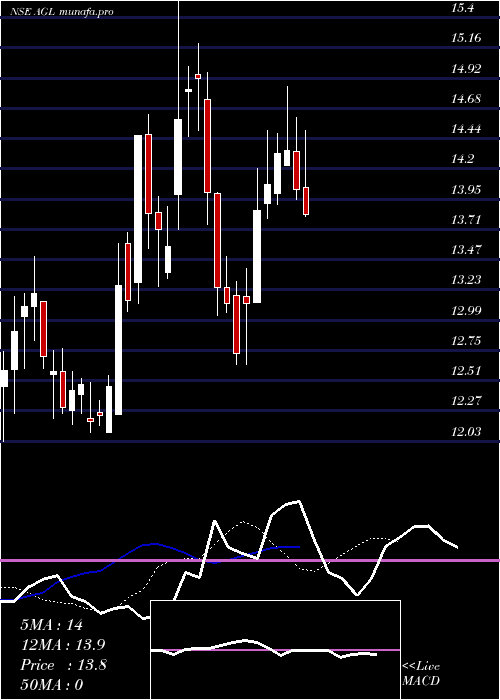  Daily chart AllcargoGlobal