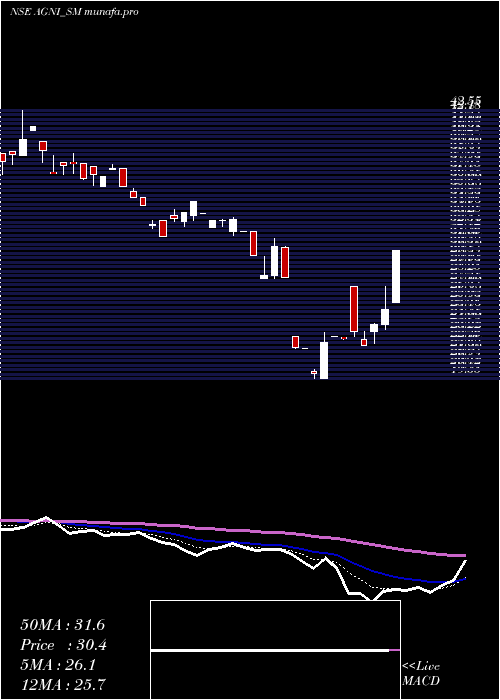 Daily chart AgniGreen