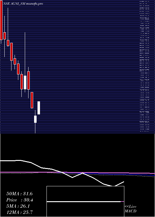 monthly chart AgniGreen