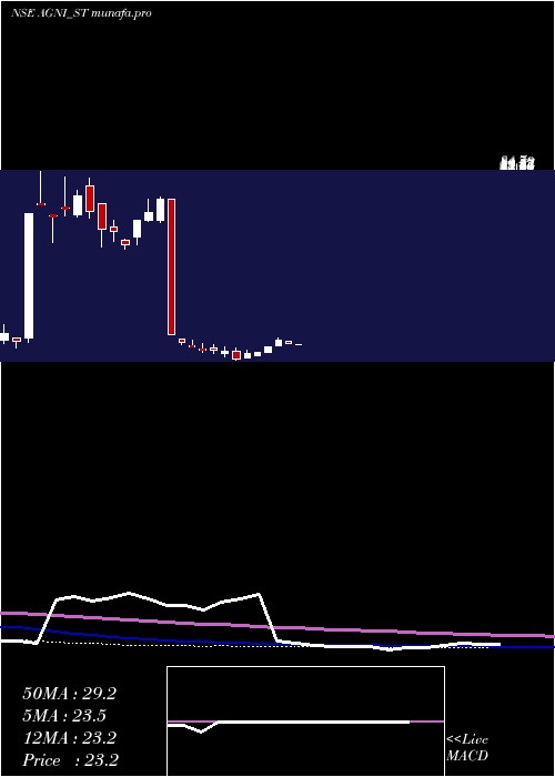 weekly chart AgniGreen