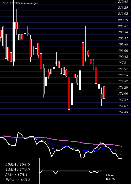  Daily chart AgriTech