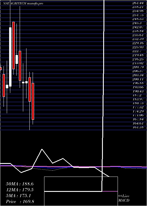  monthly chart AgriTech