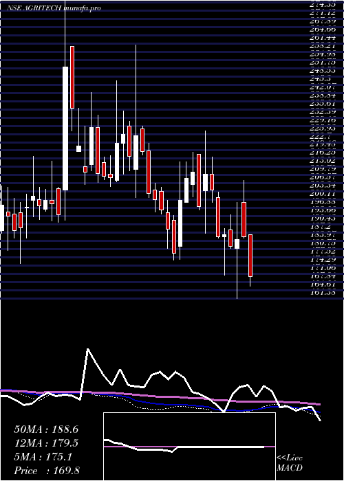  weekly chart AgriTech