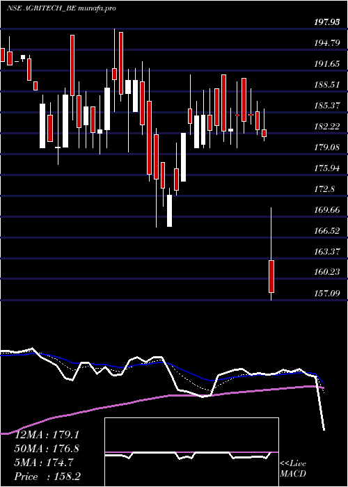  Daily chart AgriTech