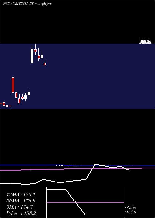  monthly chart AgriTech