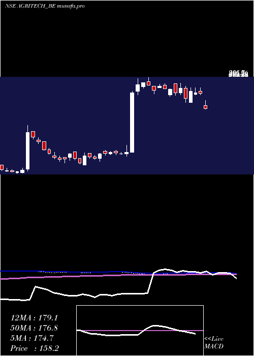  weekly chart AgriTech