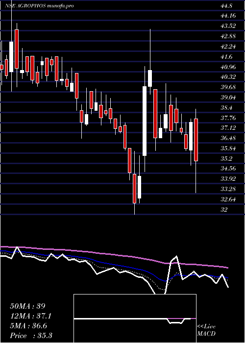  Daily chart AgroPhos