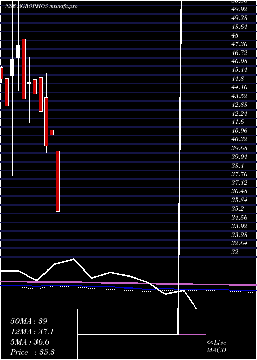  monthly chart AgroPhos