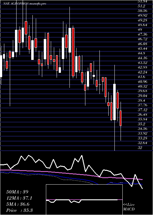  weekly chart AgroPhos