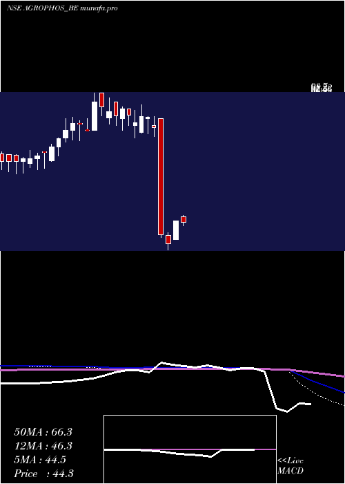 weekly chart AgroPhos