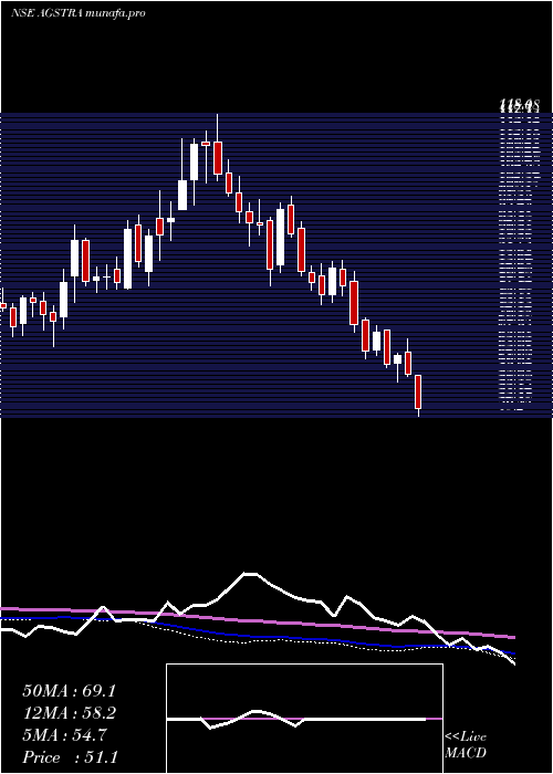  weekly chart AgsTransact