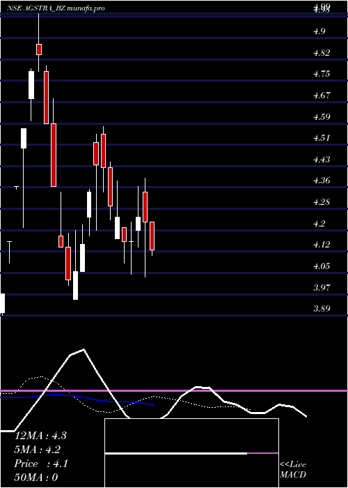  Daily chart AgsTransact