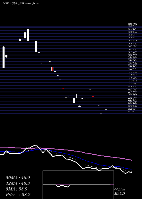 Daily chart AG