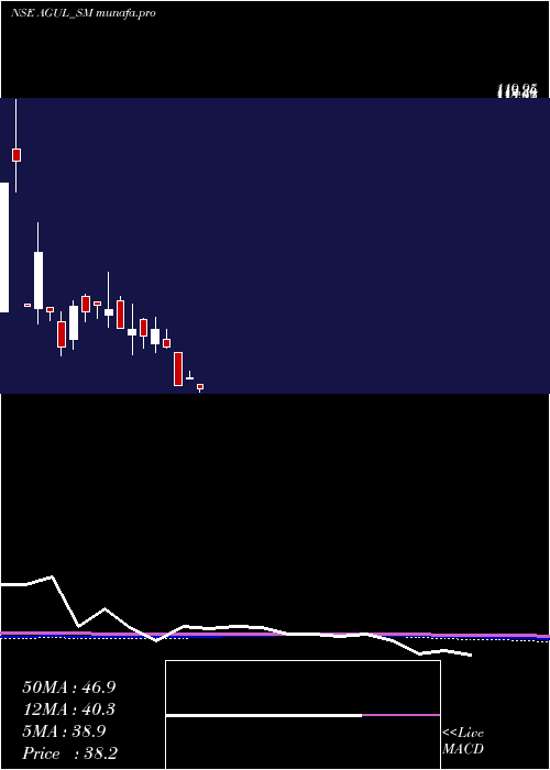 monthly chart AG