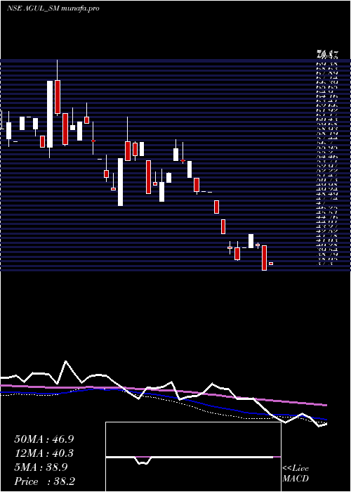 weekly chart AG