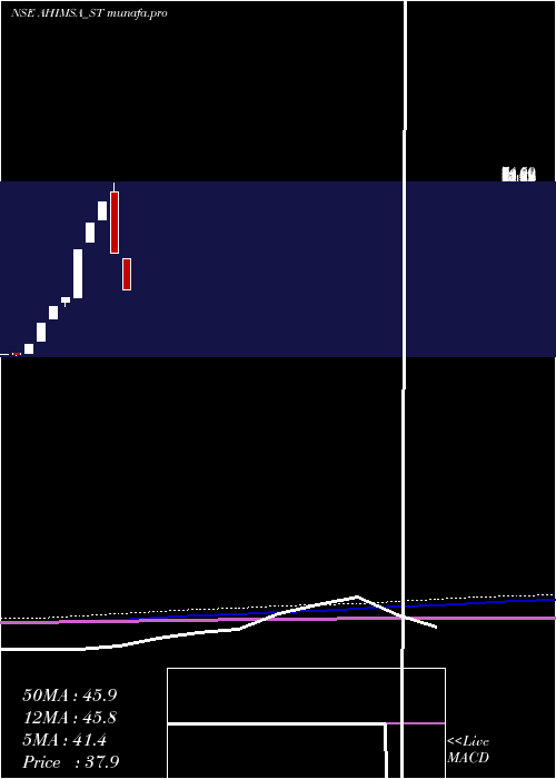  monthly chart AhimsaIndustries