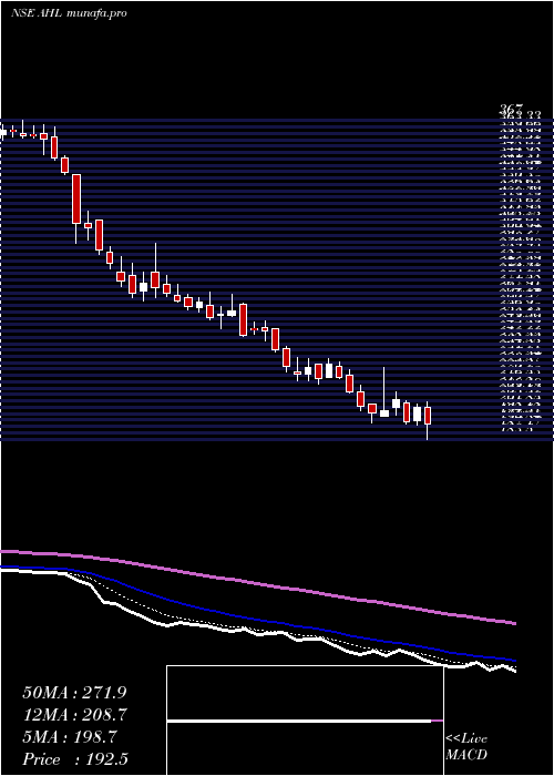  Daily chart AbansHoldings