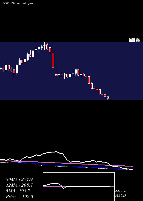  weekly chart AbansHoldings