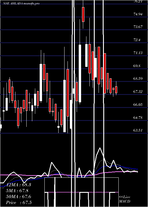  Daily chart AhladaEngineers