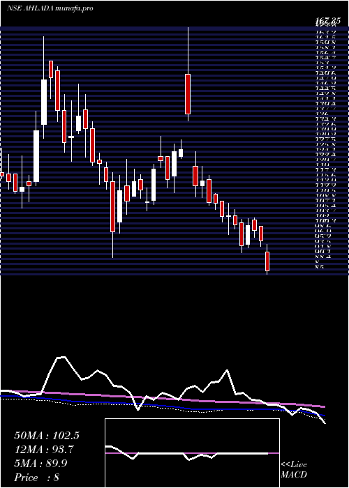  weekly chart AhladaEngineers