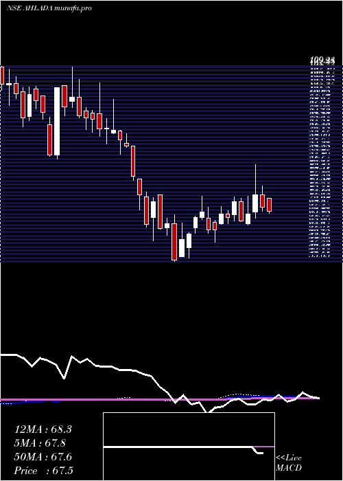 weekly chart AhladaEngineers