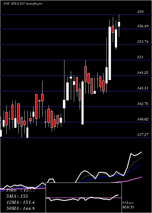 Daily chart AsianHotels