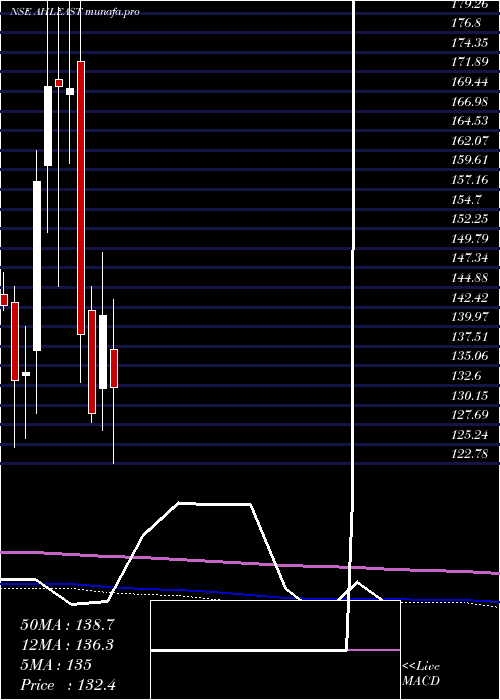  monthly chart AsianHotels