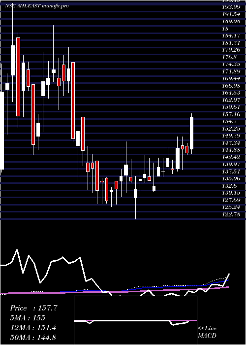 weekly chart AsianHotels