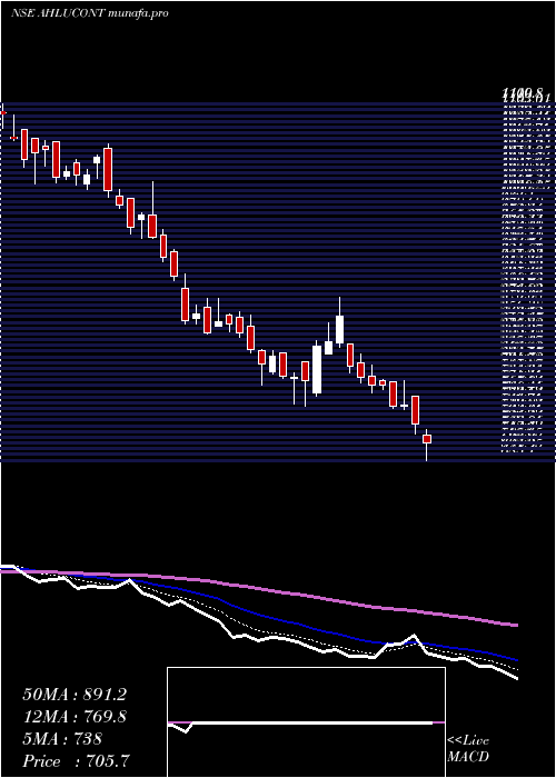  Daily chart AhluwaliaContracts