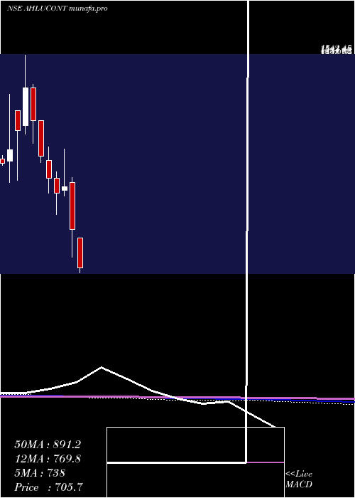  monthly chart AhluwaliaContracts