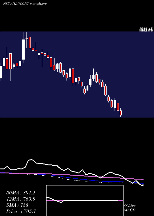  weekly chart AhluwaliaContracts