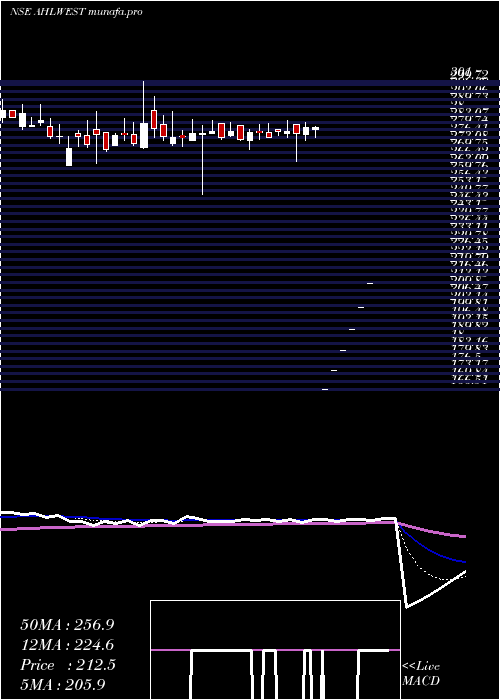  Daily chart AsianHotels